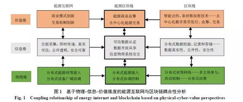 區塊鏈技術在能源互聯網中的應用——以物理、信息、價值維度為核心的探索